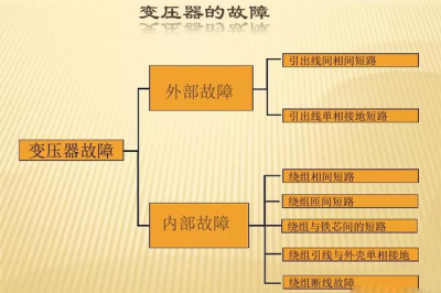 110kV变压器的保护有哪些