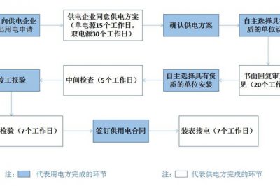 重庆变压器安装工程要多久通电