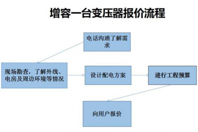 重庆250变压器增容到500要怎么做