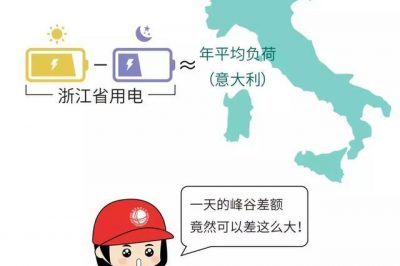 中国浙江省用电量白天比晚上多出一个意大利