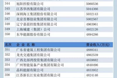 中国企业500强榜单揭晓！国家电网位居前三，“服务力”第一名