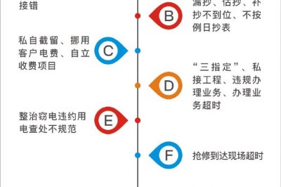 重庆江北供电公司进行专项整治