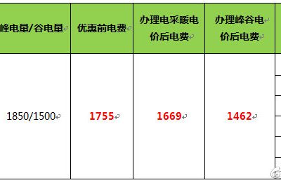 陕西省“煤改电”居民用户电价优惠及政府补贴政策宣传