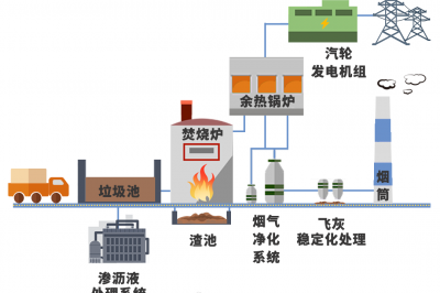 兑换！1年垃圾＝3个月电费！