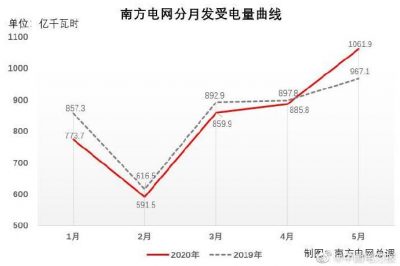 南方电网统调负荷创历史新高